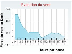 Evolution du vent de la ville Poggio-d'Oletta